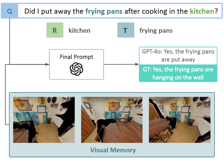 FAST-EQA: Efficient Embodied Question Answering with Global and Local Region Relevancy