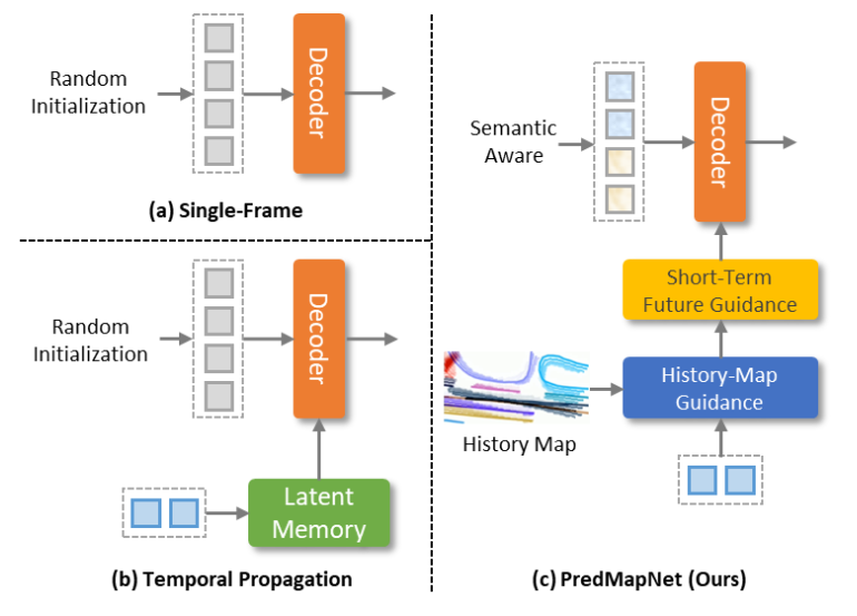 PredMapNet: Future and Historical Reasoning for Consistent Online HD Vectorized Map Construction